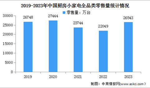 2024年中国厨房小家电全品类零售额及零售量预测分析（图）