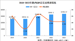 2023年陜西省國民經濟和社會發展統計公報：GDP同比增長4.3%（圖）