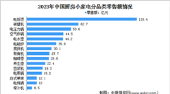 2024年中國廚房小家電全品類零售額及分品類零售情況預測分析（圖）
