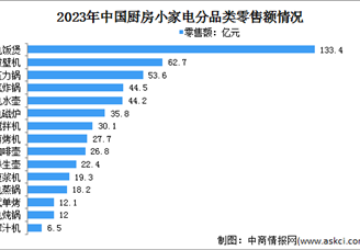 2024年中国厨房小家电全品类零售额及分品类零售情况预测分析（图）