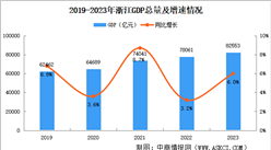 2023年浙江省国民经济和社会发展统计公报：GDP同比增长6.0%（图）