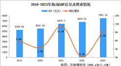 2023年海南省国民经济和社会发展统计公报：GDP同比增长9.2%（图）