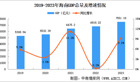 2023年海南省国民经济和社会发展统计公报：GDP同比增长9.2%（图）