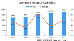2023年山东省国民经济和社会发展统计公报：GDP同比增长6.0%（图）
