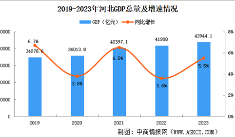 2023年河北省国民经济和社会发展统计公报：GDP同比增长5.5%（图）