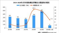 2024年1-2月中国角钢及型钢出口数据统计分析：出口量同比增长7.6%