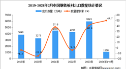 2024年1-2月中国钢铁板材出口数据统计分析：出口量同比增长49.7%