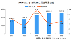2023年山西省國民經濟和社會發展統計公報：GDP同比增長5.0%（圖）