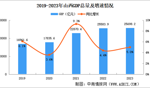 2023年山西省国民经济和社会发展统计公报：GDP同比增长5.0%（图）