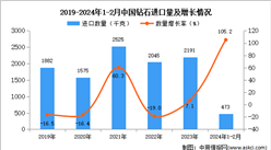 2024年1-2月中國鉆石進口數據統計分析：進口量同比增長105.2%