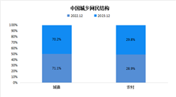 2023年中国城乡网民规模：城镇网民规模占网民整体的70.2%