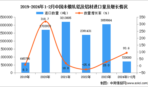 2024年1-2月中国未锻轧铝及铝材进口数据统计分析：进口量同同比增长93.6%