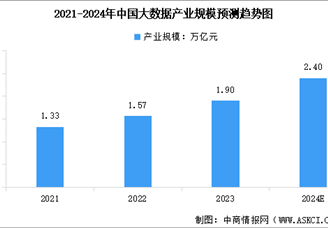 2024年中国数据产量及大数据产业规模预测分析（图）