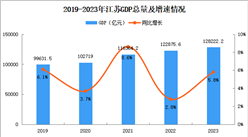 2023年江苏省国民经济和社会发展统计公报：GDP同比增长5.8%（图）