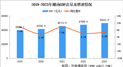 2023年湖南省国民经济和社会发展统计公报：GDP同比增长4.6%（图）