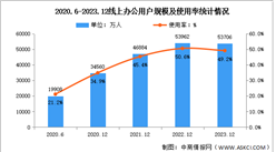 2023年我国线上办公用户规模达5.37亿人 占网民整体的49.2%（图）