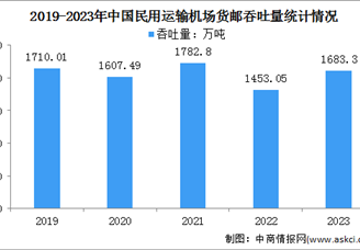 2023年中国民用运输机场货邮吞吐量及地区分布占比情况分析（图）