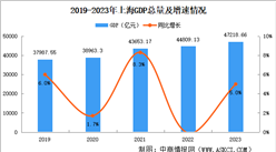 2023年上海市國民經濟和社會發展統計公報：GDP同比增長5.0%（圖）
