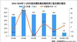 2024年1-2月中国未锻轧铜及铜材进口数据统计分析：进口量同比增长2.6%