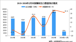 2024年1-2月中國鋼材出口數據統計分析：出口量同比增長32.6%