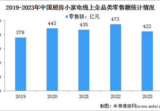 2024年中国厨房小家电全品类零售额及线上销售情况预测分析（图）