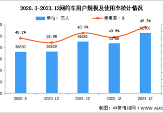 2023年我國網(wǎng)約車用戶規(guī)模達5.28億 占網(wǎng)民整體的48.3%（圖）