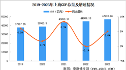 2023年上海市国民经济和社会发展统计公报：GDP同比增长5.0%（图）