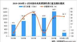 2024年1-2月中國中央處理部件進口數據統計分析：進口量同比增長34.3%
