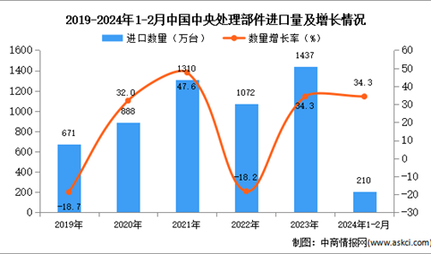 2024年1-2月中国中央处理部件进口数据统计分析：进口量同比增长34.3%