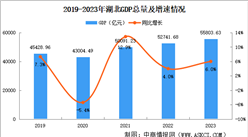2023年湖北省国民经济和社会发展统计公报：GDP同比增长6.0%（图）
