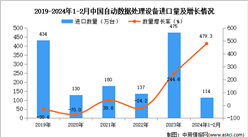 2024年1-2月中國自動數據處理設備進口數據統計分析：進口量同比增長479.3%