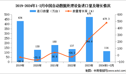 2024年1-2月中国自动数据处理设备进口数据统计分析：进口量同比增长479.3%