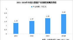 2024年中国大数据产业规模及行业发展前景预测分析（图）