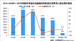 2024年1-2月中國制造單晶柱或晶圓用的機器及裝置進口數據統計分析：進口額同比增長11.4%