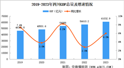 2023年四川省国民经济和社会发展统计公报：GDP同比增长6.0%（图）