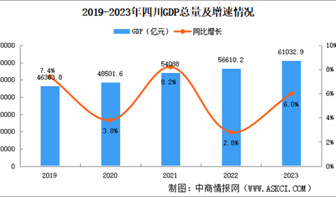2023年四川省国民经济和社会发展统计公报：GDP同比增长6.4%（图）