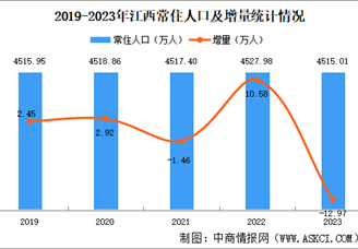 2023年江西常住人口大数据分析：人口流失 男比女多150万（图）