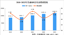 2023年甘肅省國民經濟和社會發展統計公報：GDP同比增長6.4%（圖）