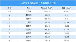 2023年江西各市常住人口數量排行榜（附榜單）