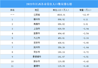 2023年江西各市常住人口数量排行榜（附榜单）