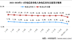 2024年1-2月中國通信業總體運行情況分析（圖）