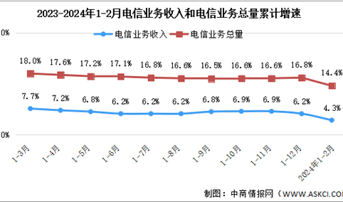 2024年1-2月中国通信业总体运行情况分析（图）