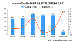 2024年1-2月中国手用或机用工具出口数据统计分析：出口额小幅增长