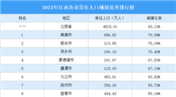 2023年江西各市常住人口城鎮化率排行榜（附榜單）