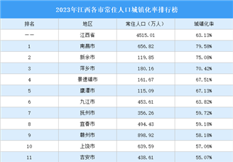 2023年江西各市常住人口城镇化率排行榜（附榜单）
