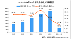 2024年1-2月中國通信業新興業務收入及蜂窩物聯網用戶分析（圖）