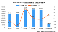2024年1-2月中国轴承出口数据统计分析：出口量同比增长13.8%