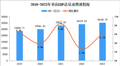 2023年重慶市國民經濟和社會發展統計公報：GDP同比增長6.1%（圖）