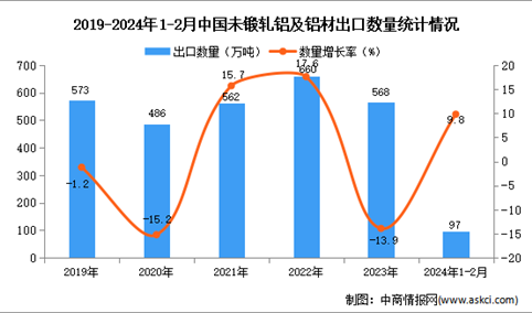 2024年1-2月中国未锻轧铝及铝材出口数据统计分析：出口量同同比增长9.8%