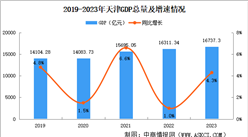 2023年天津市國民經濟和社會發展統計公報：GDP同比增長4.3%（圖）